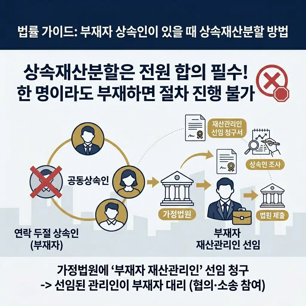 연락안되는 상속인에 대한 상속재산분할