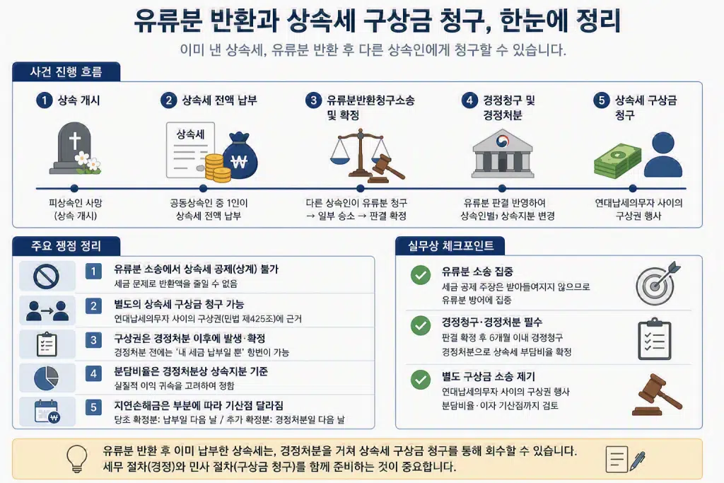 유류분 판결 확정 후 반드시 경정처분을 받아야만 이미 낸 상속세 구상의 근거가 발생합니다.